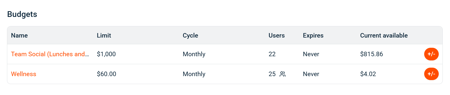 Budgets list on the desktop dashboard with the +/- button on the right of each budget row