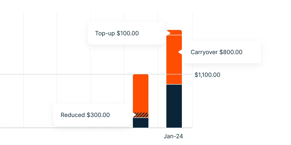 spend-report-chart-pendo