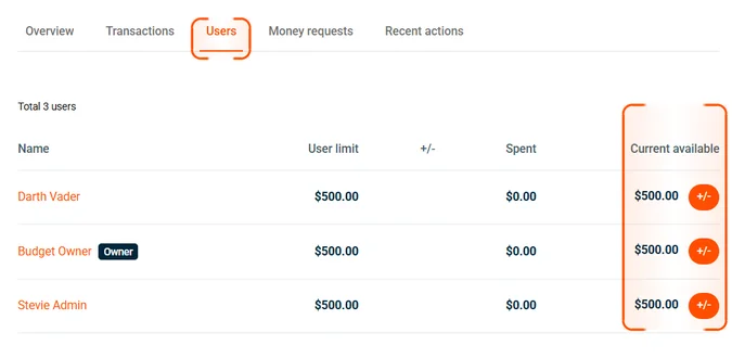 Budget Users tab showing individual limits and current available balances